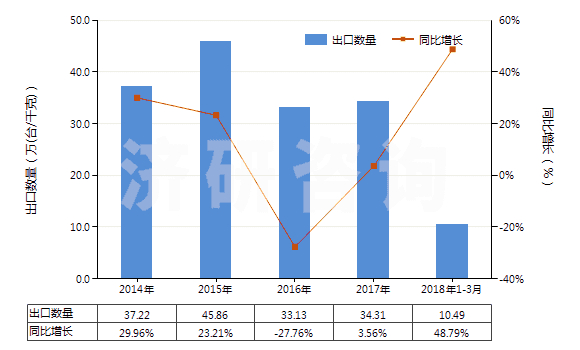 2014-2018年3月中國其他回轉(zhuǎn)式齒輪泵(HS84136029)出口量及增速統(tǒng)計